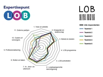 Expertisepunt LOB