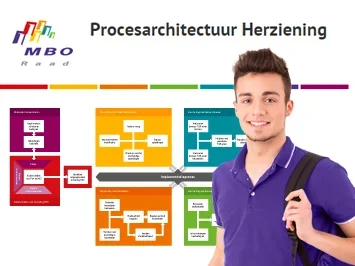 Procesarchitectuur Herziening